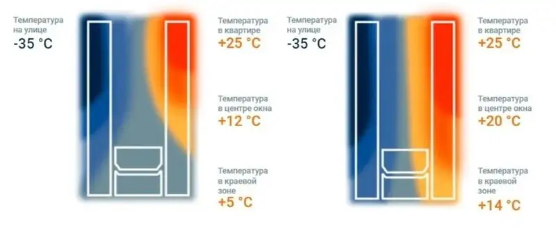 сравнение температуры краевой зоны СП с обычной и теплой рамкой