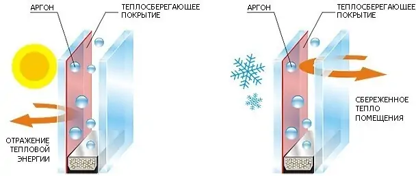 Фото: однокамерный стеклопакет с теплосберегающим покрытием и аргоном.&nbsp;